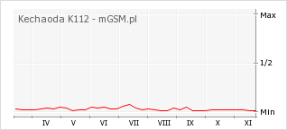 Wykres zmian popularności telefonu Kechaoda K112