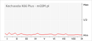 Wykres zmian popularności telefonu Kechaoda K66 Plus