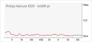 Wykres zmian popularności telefonu Philips Xenium E535