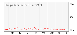 Wykres zmian popularności telefonu Philips Xenium E526
