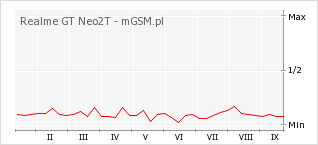 Wykres zmian popularności telefonu Realme GT Neo2T