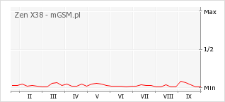 Wykres zmian popularności telefonu Zen X38