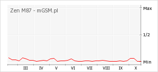 Wykres zmian popularności telefonu Zen M87