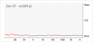 Wykres zmian popularności telefonu Zen X7
