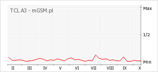 Wykres zmian popularności telefonu TCL A3