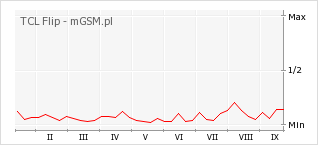 Wykres zmian popularności telefonu TCL Flip