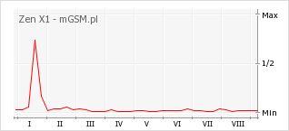 Wykres zmian popularności telefonu Zen X1
