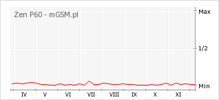 Wykres zmian popularności telefonu Zen P60