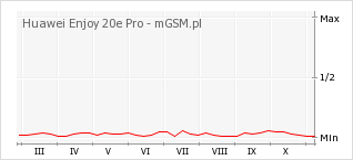 Wykres zmian popularności telefonu Huawei Enjoy 20e Pro