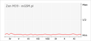 Wykres zmian popularności telefonu Zen M39
