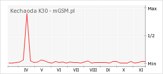 Wykres zmian popularności telefonu Kechaoda K30