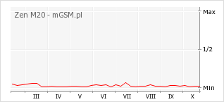 Wykres zmian popularności telefonu Zen M20