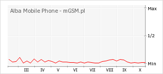 Wykres zmian popularności telefonu Alba Mobile Phone