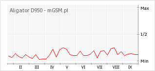 Wykres zmian popularności telefonu Aligator D950