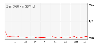 Wykres zmian popularności telefonu Zen X60