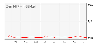 Wykres zmian popularności telefonu Zen M77