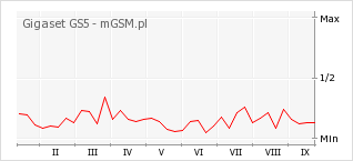 Wykres zmian popularności telefonu Gigaset GS5