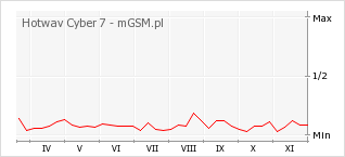Wykres zmian popularności telefonu Hotwav Cyber 7