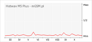 Wykres zmian popularności telefonu Hotwav M5 Plus