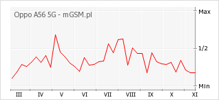 Wykres zmian popularności telefonu Oppo A56 5G