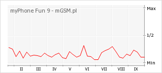 Wykres zmian popularności telefonu myPhone Fun 9