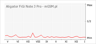 Wykres zmian popularności telefonu Aligator FiGi Note 3 Pro
