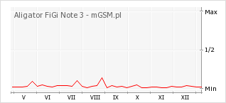 Wykres zmian popularności telefonu Aligator FiGi Note 3