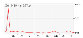 Wykres zmian popularności telefonu Zen M19i
