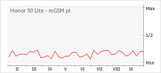 Wykres zmian popularności telefonu Honor 50 Lite