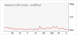 Wykres zmian popularności telefonu Realme C25Y India