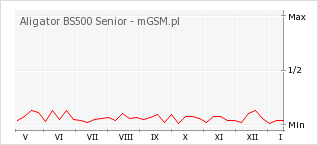 Wykres zmian popularności telefonu Aligator BS500 Senior
