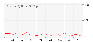 Wykres zmian popularności telefonu Realme Q3t