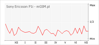 Wykres zmian popularności telefonu Sony Ericsson P1i