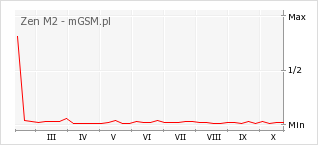 Wykres zmian popularności telefonu Zen M2