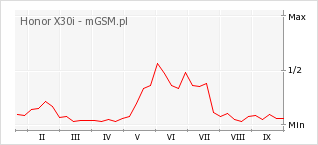 Wykres zmian popularności telefonu Honor X30i