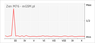 Wykres zmian popularności telefonu Zen M76