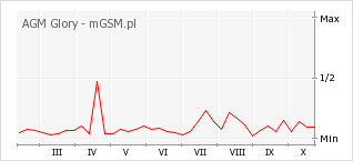 Wykres zmian popularności telefonu AGM Glory