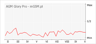 Wykres zmian popularności telefonu AGM Glory Pro