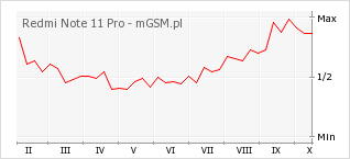 Wykres zmian popularności telefonu Redmi Note 11 Pro