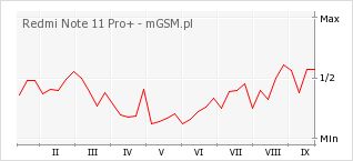 Wykres zmian popularności telefonu Redmi Note 11 Pro+