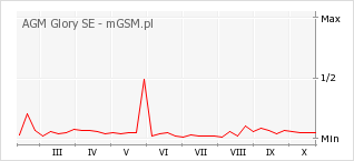Wykres zmian popularności telefonu AGM Glory SE