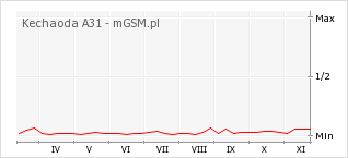 Wykres zmian popularności telefonu Kechaoda A31