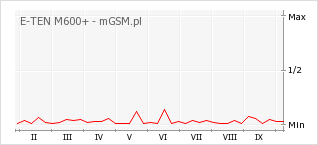 Wykres zmian popularności telefonu E-TEN M600+