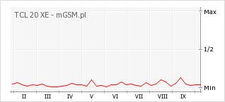 Wykres zmian popularności telefonu TCL 20 XE