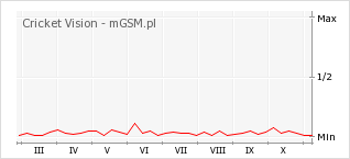 Wykres zmian popularności telefonu Cricket Vision