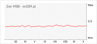 Wykres zmian popularności telefonu Zen M88