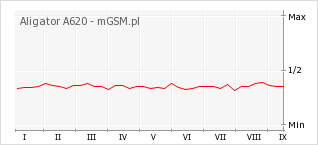 Wykres zmian popularności telefonu Aligator A620