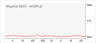 Wykres zmian popularności telefonu Aligator A610