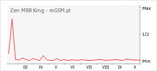 Wykres zmian popularności telefonu Zen M88 King