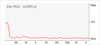 Wykres zmian popularności telefonu Zen M2s